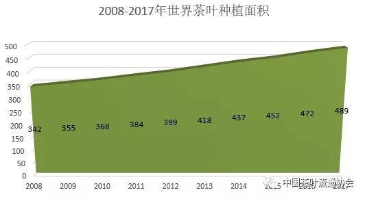 世界茶叶产销形势发展报告2