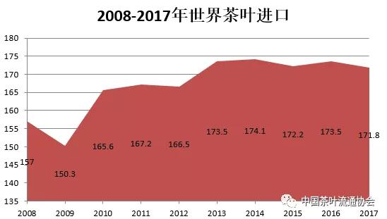 世界茶叶产销形势发展报告15