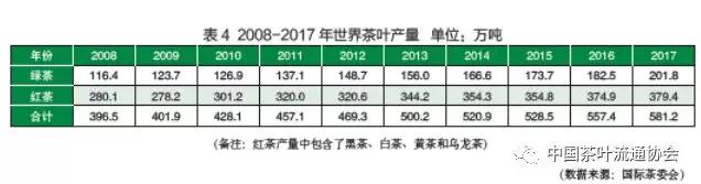 世界茶叶产销形势发展报告7