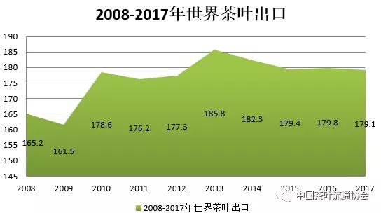 世界茶叶产销形势发展报告8