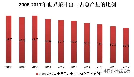 世界茶叶产销形势发展报告9