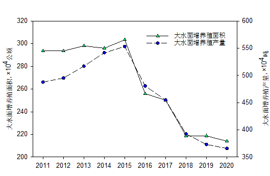 重磅发布丨《中国大水面渔业发展报告》编制完成