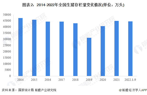 图表2：2014-2022年全国生猪存栏量变化情况(单位：万头)