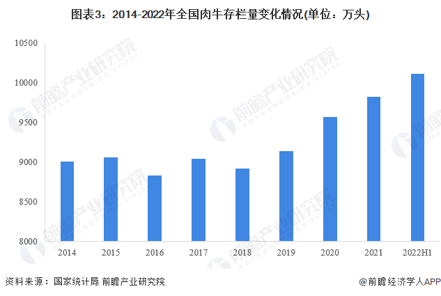 图表3：2014-2022年全国肉牛存栏量变化情况(单位：万头)