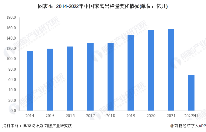 图表4：2014-2022年中国家禽出栏量变化情况(单位：亿只)