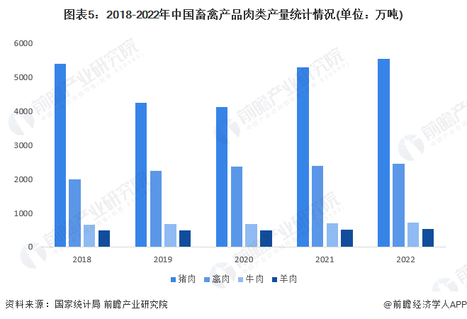 图表5：2018-2022年中国畜禽产品肉类产量统计情况(单位：万吨)