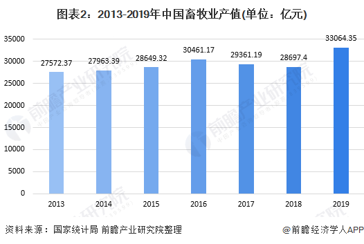 图表2：2013-2019年中国畜牧业产值(单位：亿元)