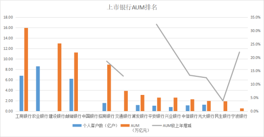 如何通过公私联动做大银行AUM？