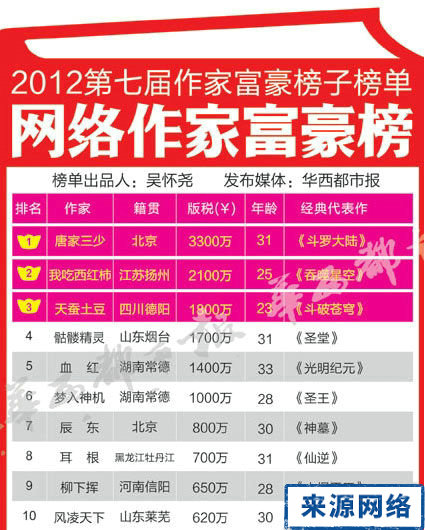 2012网络作家富豪榜：唐家三少3300万位居榜首