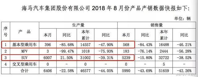 海马靠郑州基地硬撑，员工爆料：一汽海马曾三次申请破产