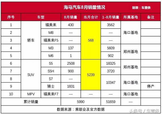 海马靠郑州基地硬撑，员工爆料：一汽海马曾三次申请破产