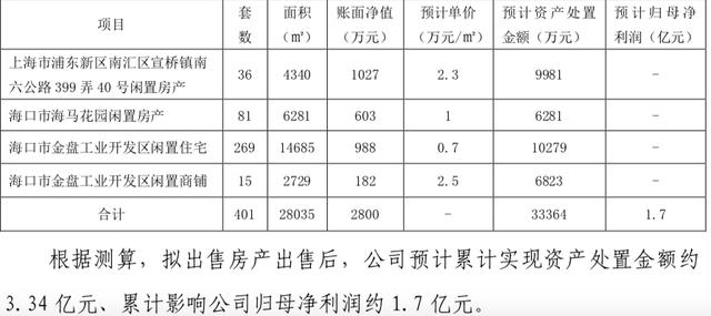 两年巨亏26亿元，海马汽车急售房产401套，称可盈利1.7亿元