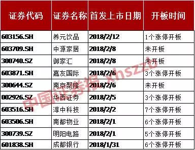 最惨次新股“六个核桃”：涨停到百元次日即跌停，上市前净利润已下滑23%