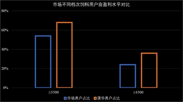 3000份数据：亩盈利超3500元小龙虾养户占54%，用高档料效益更高