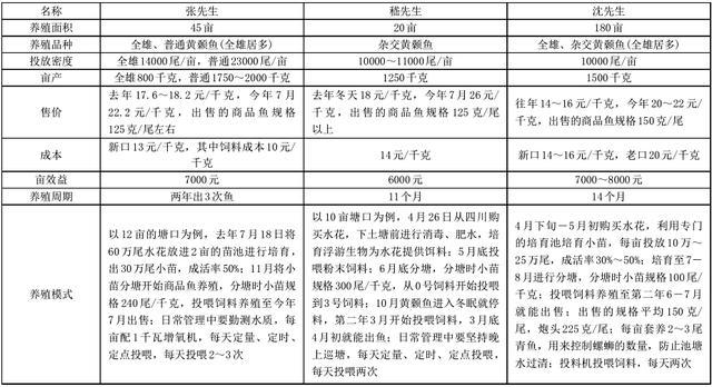 浙江湖州地区黄颡鱼养殖情况调研及后市展望