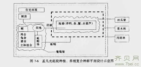 庭院养殖业生态工程的三种结构