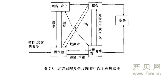 庭院养殖业生态工程的三种结构