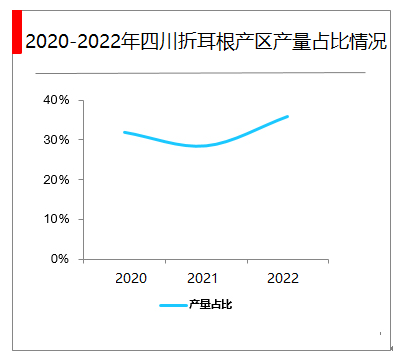 2023年折耳根行业概况及现状：我国折耳根总产量约40万吨