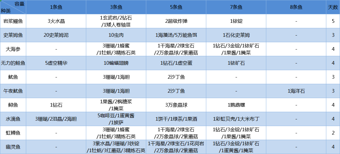 星露谷物语 | 鱼塘 | 我只养了这几种鱼