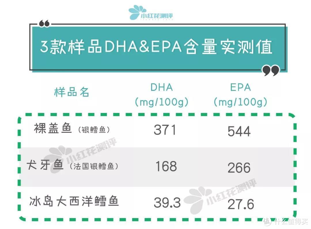 富含DHA深海鱼测评：这条中国“黄鳕鱼”完美胜出！