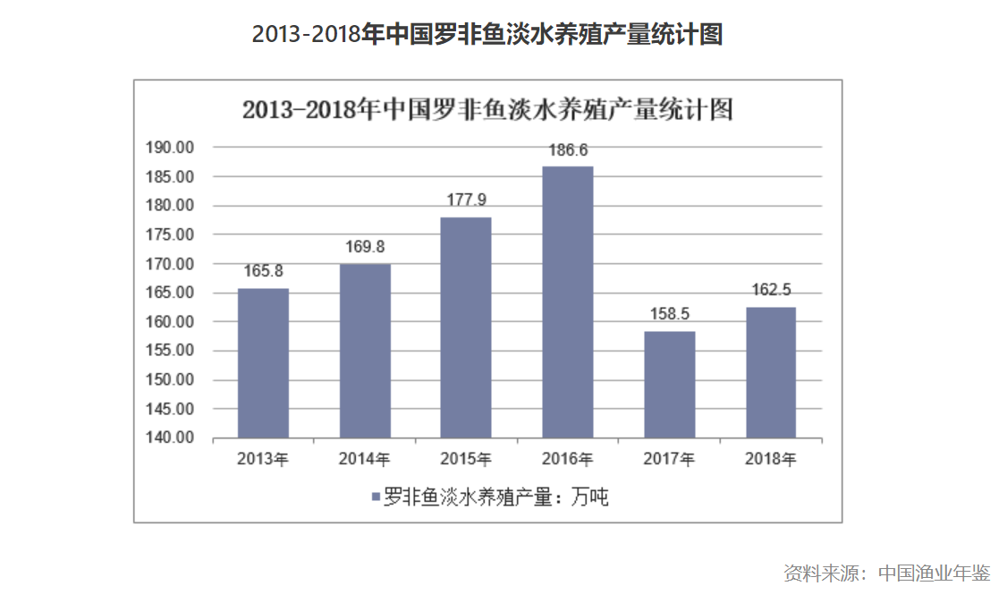 罗非鱼的真实情况：养殖现状和食用安全分析