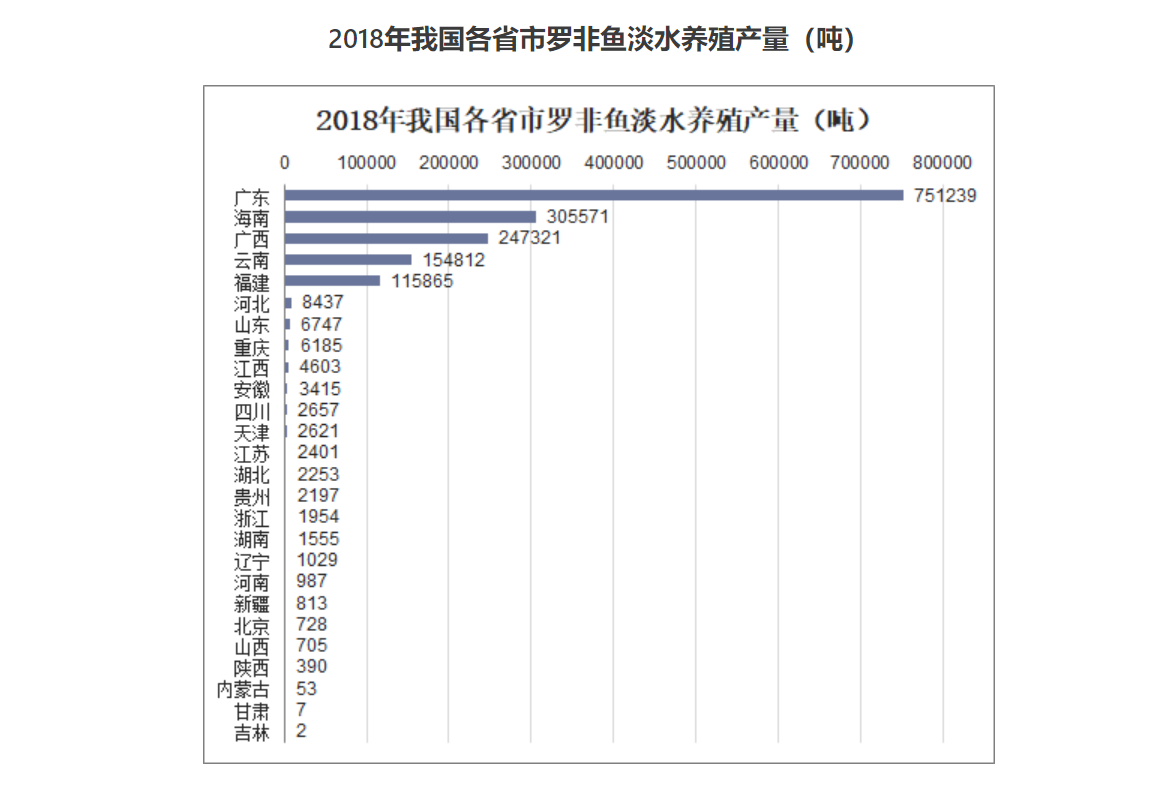 罗非鱼的真实情况：养殖现状和食用安全分析