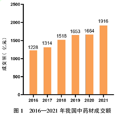 我国中药材种植产业进展与展望