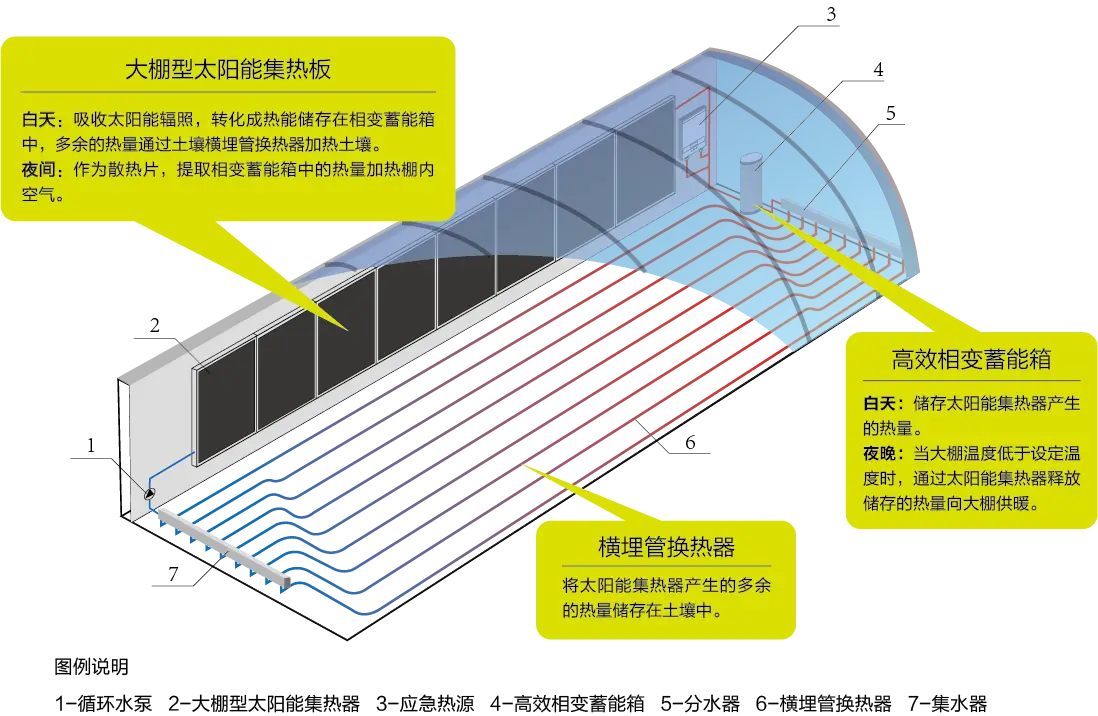 太阳能+相变蓄能，实现温室大棚零能耗供暖