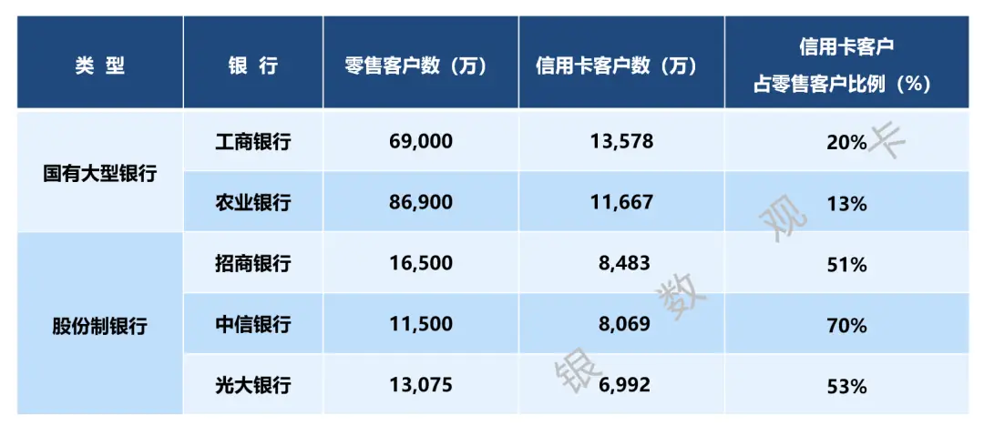 信用卡对银行获客、育客的意义有多大？