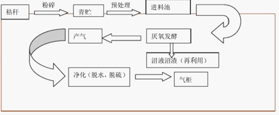 秸秆沼气技术模式