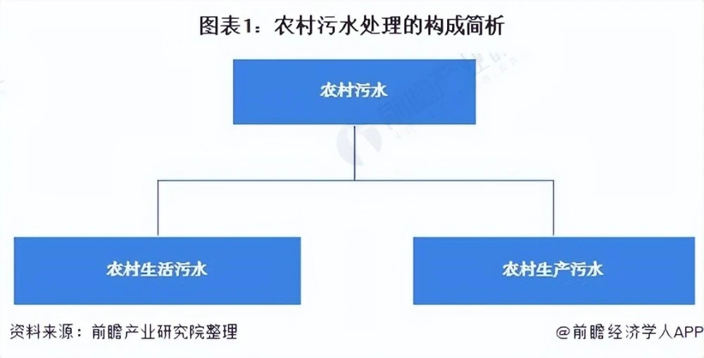 预见2022：《2022年中国农村污水处理行业全景图谱》（附市场现状、竞争格局和