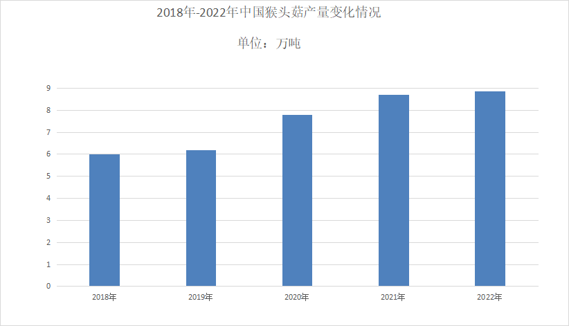 猴头菇行业现状分析