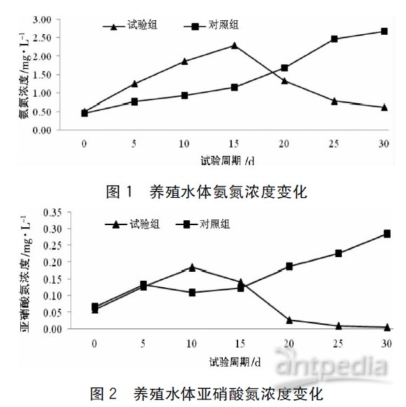 生物絮团对锦鲤生长及养殖水体水质的影响