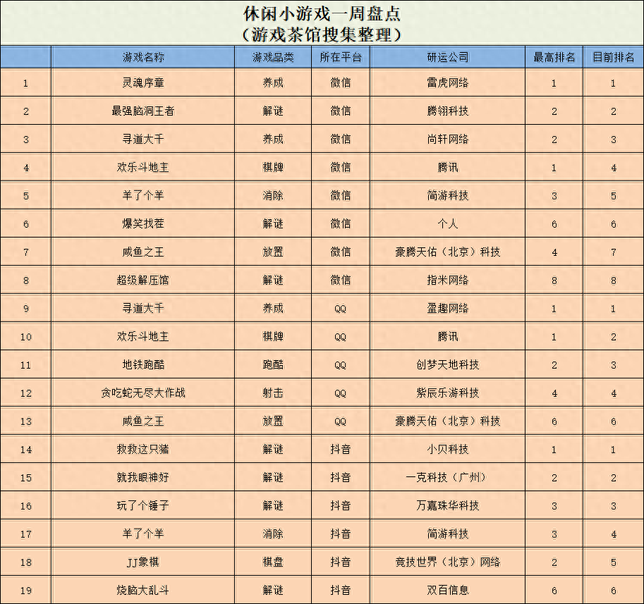 肉鸽贪吃蛇冲榜，“合成大西瓜”已经火到美国