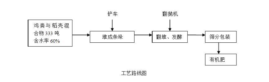 禽畜粪便堆肥发酵有机肥，完整工艺步骤