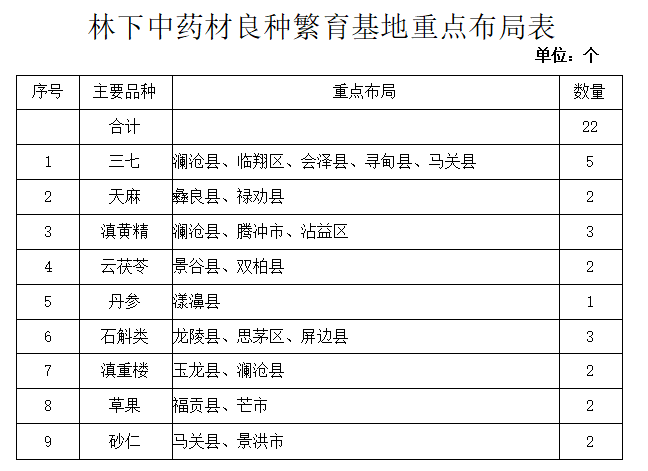 云南省林下中药材种植三年行动计划（2021—2023年）