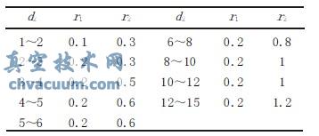 O型圈截径与倒角关系