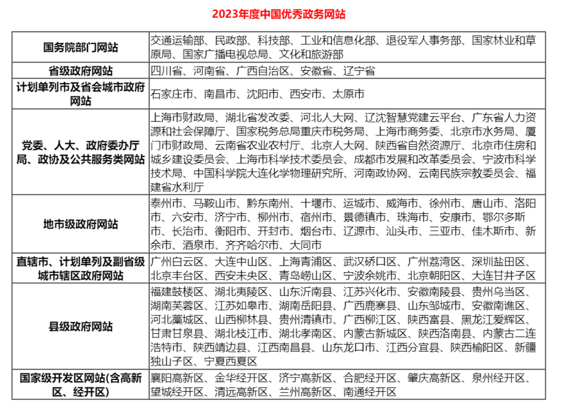 政务新媒体优秀案例_十佳政务新媒体评选_优质政务新媒体典型经验