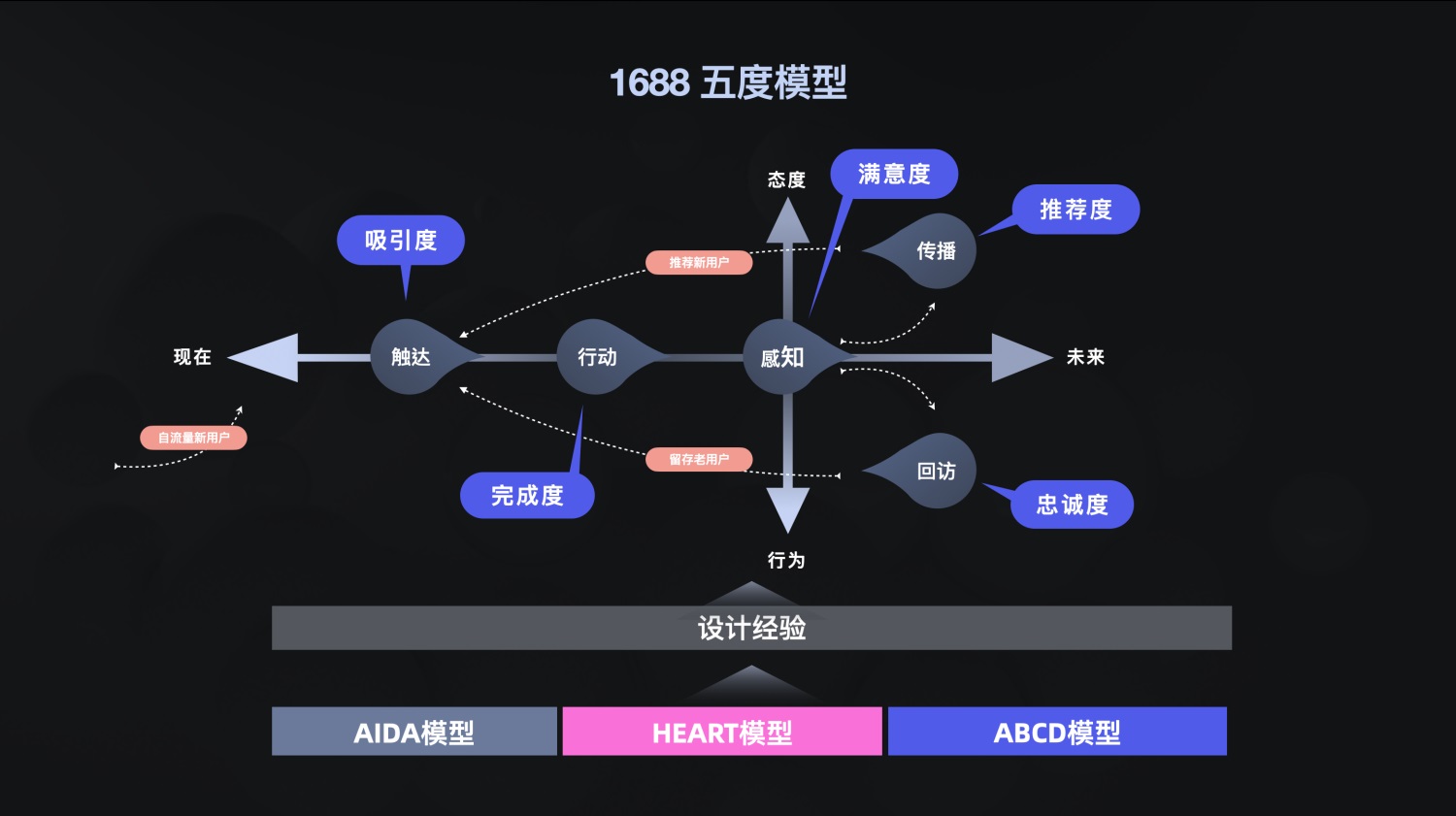 阿里出品！如何量化体验设计？看这一篇就够了！（上）