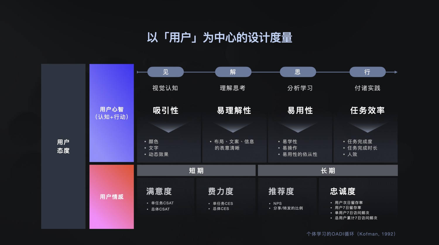 阿里出品！如何量化体验设计？看这一篇就够了！（上）