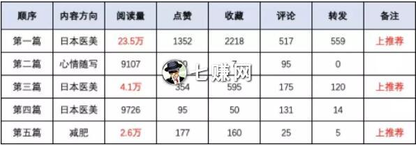 小红书引流技巧：15天如何爆粉3000精准粉!