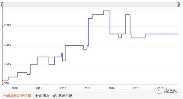 药材养殖动物技术有哪些_动物药材养殖技术_药材养殖动物技术要求