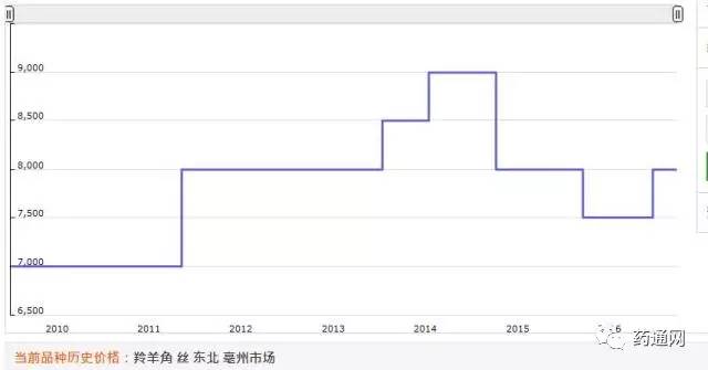 药材养殖动物技术要求_动物药材养殖技术_药材养殖动物技术有哪些