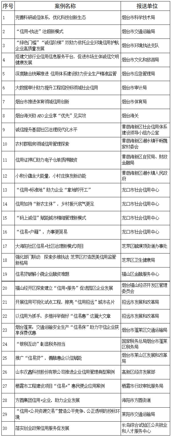 烟台市2022年度社会信用体系建设优秀典型案例名单出炉