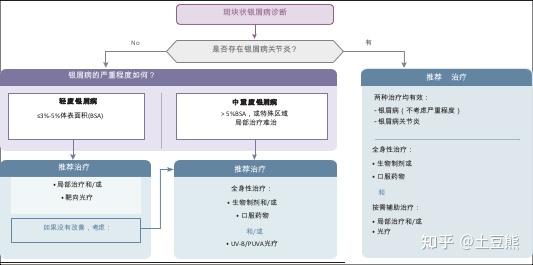 一文读懂银屑病的药物治疗