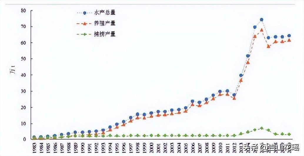 科学养殖 提升高原淡水渔业产业发展水平和效益