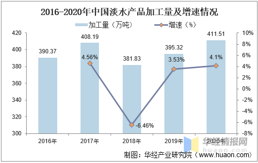 2020年中国淡水养殖行业发展现状分析，行业规范化、绿色化发展「图」