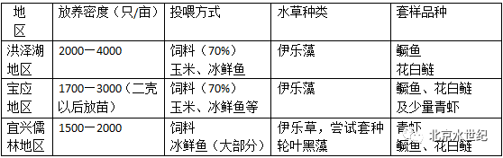 浅析河蟹高密度养殖模式