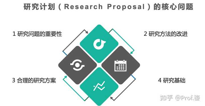 怎样写出优秀的的研究计划 (Research Proposal) ？