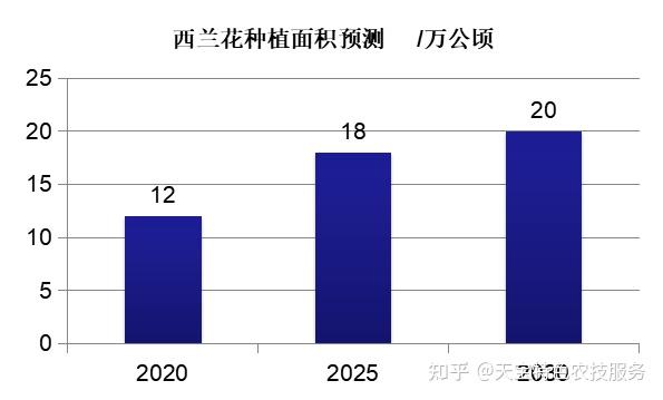 我国西兰花种植区域、品种及上市时间大汇总！千万别错过！